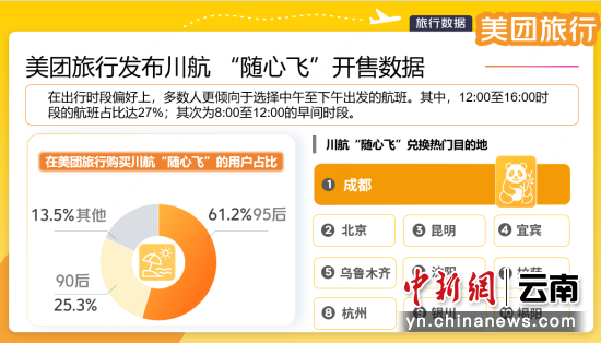 美团旅行数据显示:在已兑换的航线中,北京往返成都的航线需求火爆。 美团旅行数据显示:在已兑换的航线中,北京往返成都的航线需求火爆。