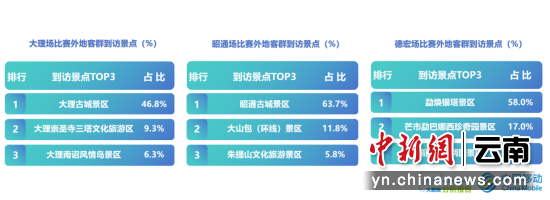 ��������TOP3����