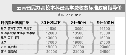 在滇民办本科或集体涨学费 艺术类最高学费标