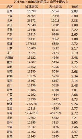 27省上半年城乡居民收入出炉 云南排名第19位