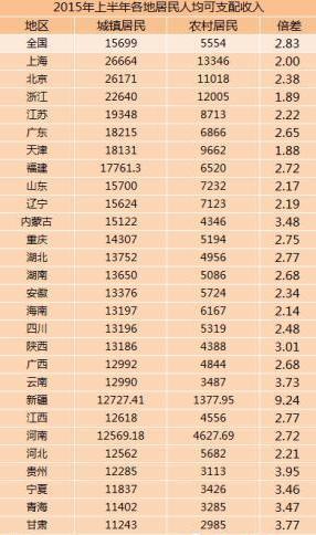 27省上半年城乡居民收入出炉 云南排名第19位