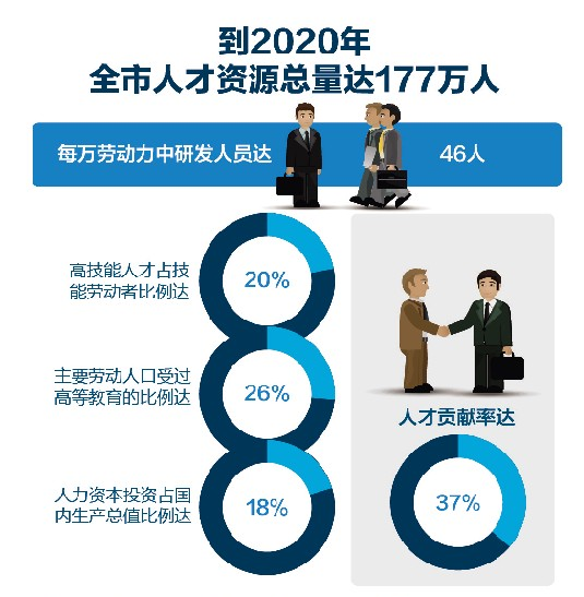 昆明出台人才新政46条 科创团队可获20万经费