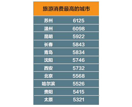 上半年昆明人均出境游消费排行全国第三 - 中新
