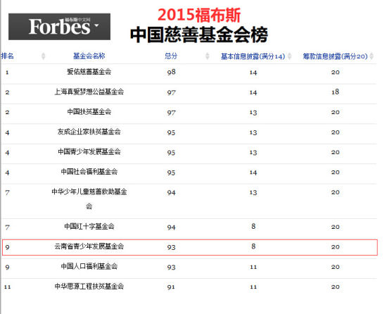 福布斯2015中国慈善基金会榜单出炉 云南青基