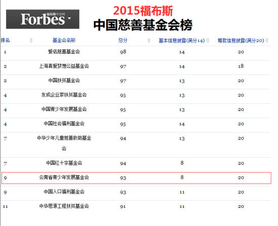 福布斯2015中国慈善基金会榜单出炉 云南青基