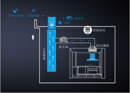 (中央吸油烟机工作原理图示)